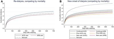 Angiotensin II Receptor Blocker Associated With Less Outcome Risk in Patients With Acute Kidney Disease